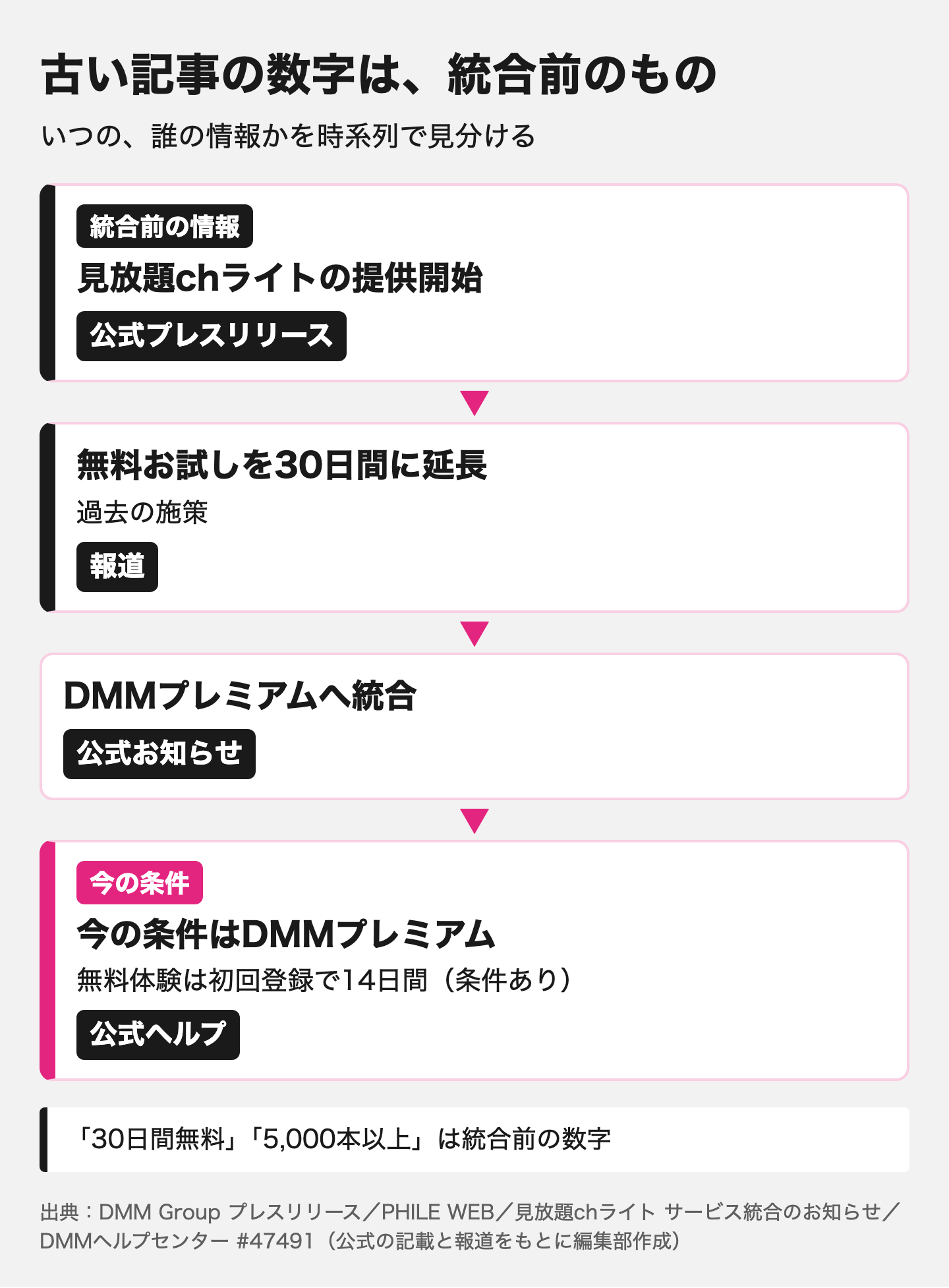 図解：見放題chライトとは何だったのか