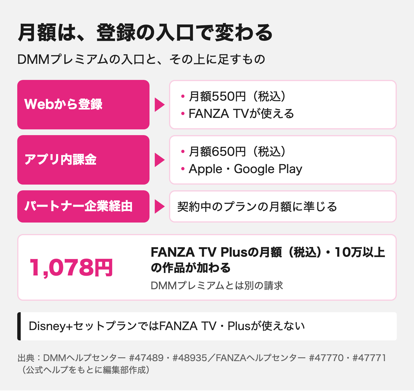 図解：見放題chライト相当の現行プランと料金
