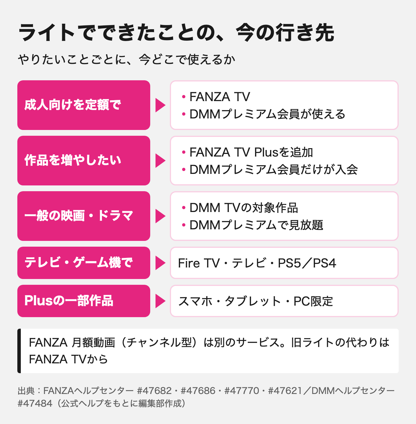 図解：見放題chライトとFANZA TVの違い