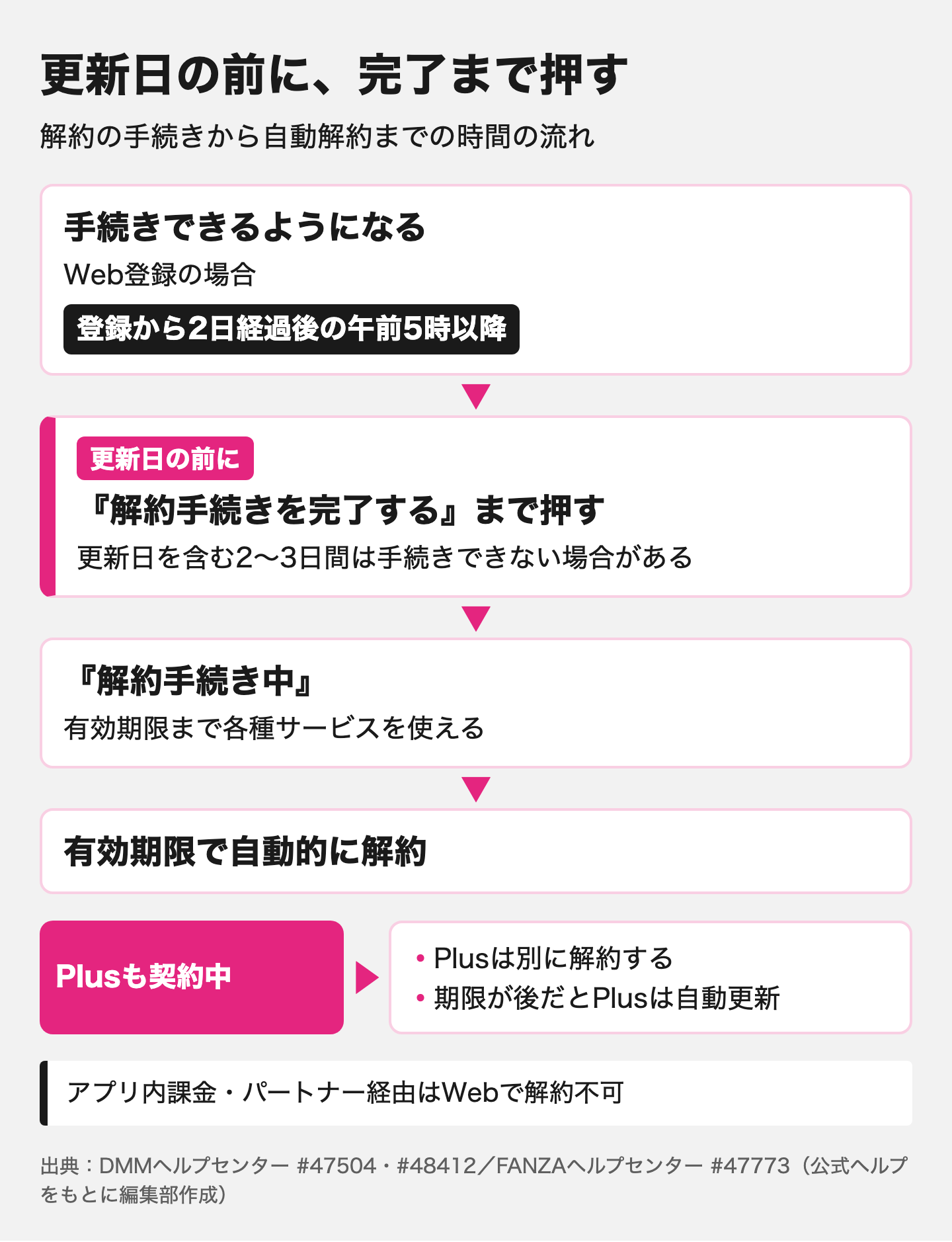 図解：見放題chライトの解約はDMMプレミアムで行う