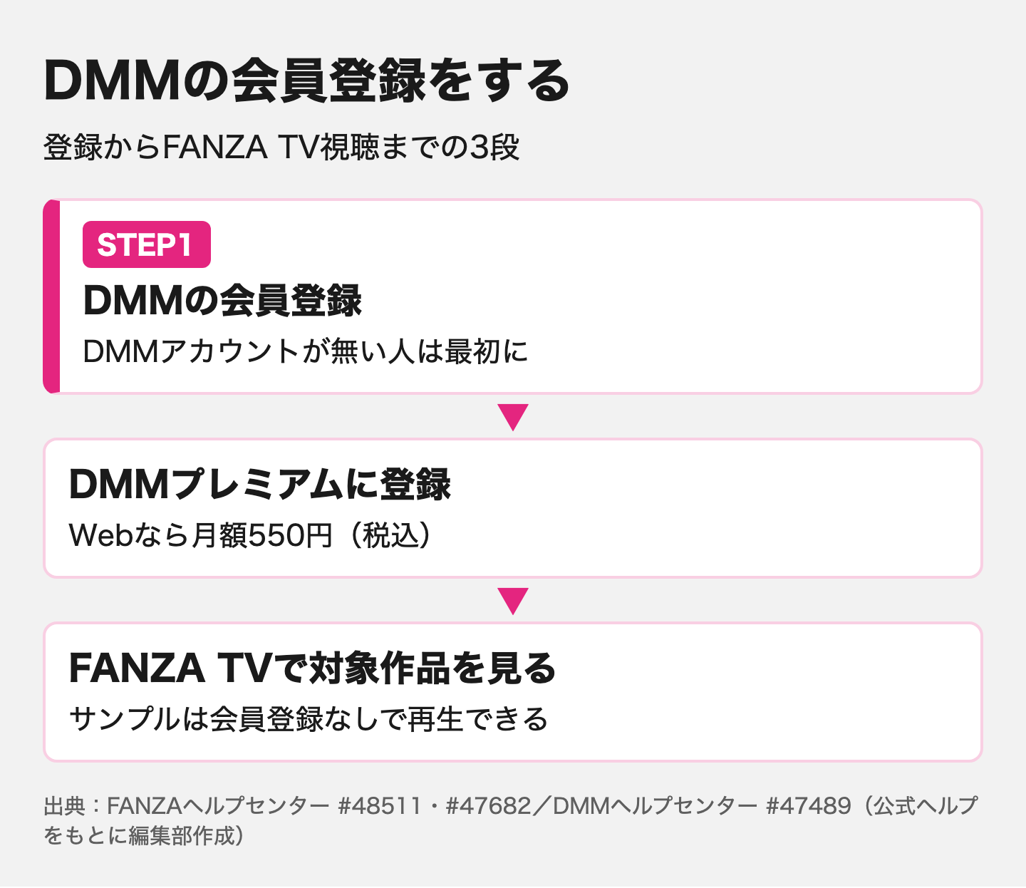 登録からFANZA TV視聴までの3段のうち、ステップ1のDMMの会員登録を強調した図