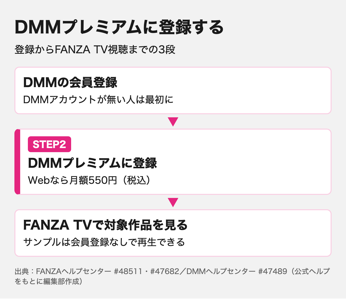登録からFANZA TV視聴までの3段のうち、ステップ2のDMMプレミアムの登録（Webなら月額550円）を強調した図