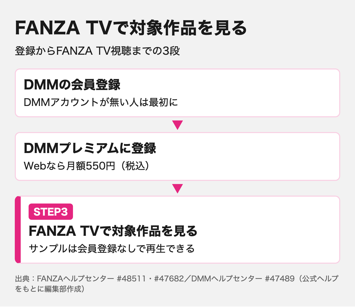 登録からFANZA TV視聴までの3段のうち、ステップ3のFANZA TVで対象作品を見る段を強調した図