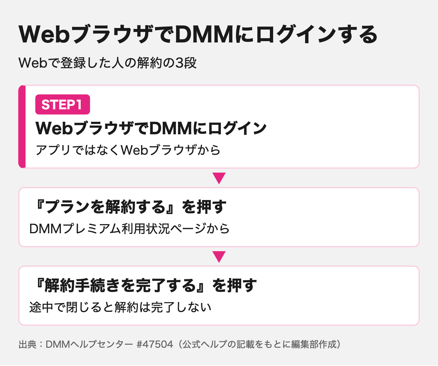 Webで登録した人の解約の3段のうち、ステップ1のWebブラウザでDMMにログインする段を強調した図