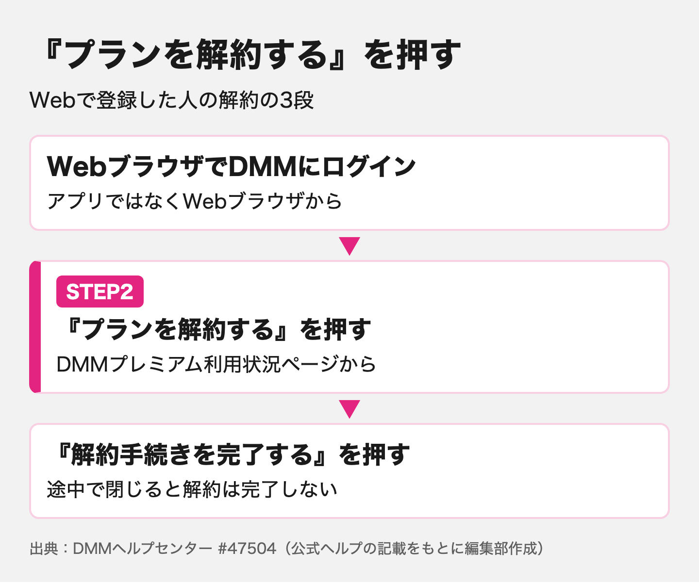 Webで登録した人の解約の3段のうち、ステップ2の利用状況ページで『プランを解約する』を押す段を強調した図