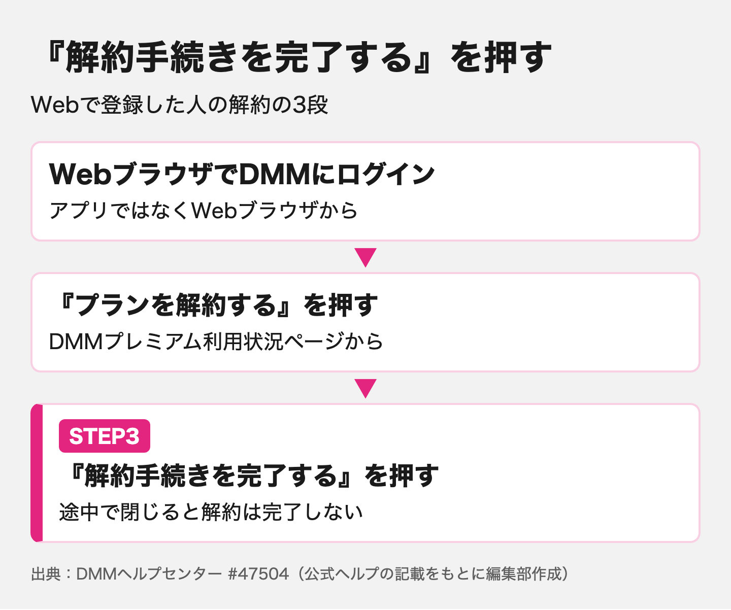 Webで登録した人の解約の3段のうち、ステップ3の『解約手続きを完了する』を押す段を強調した図